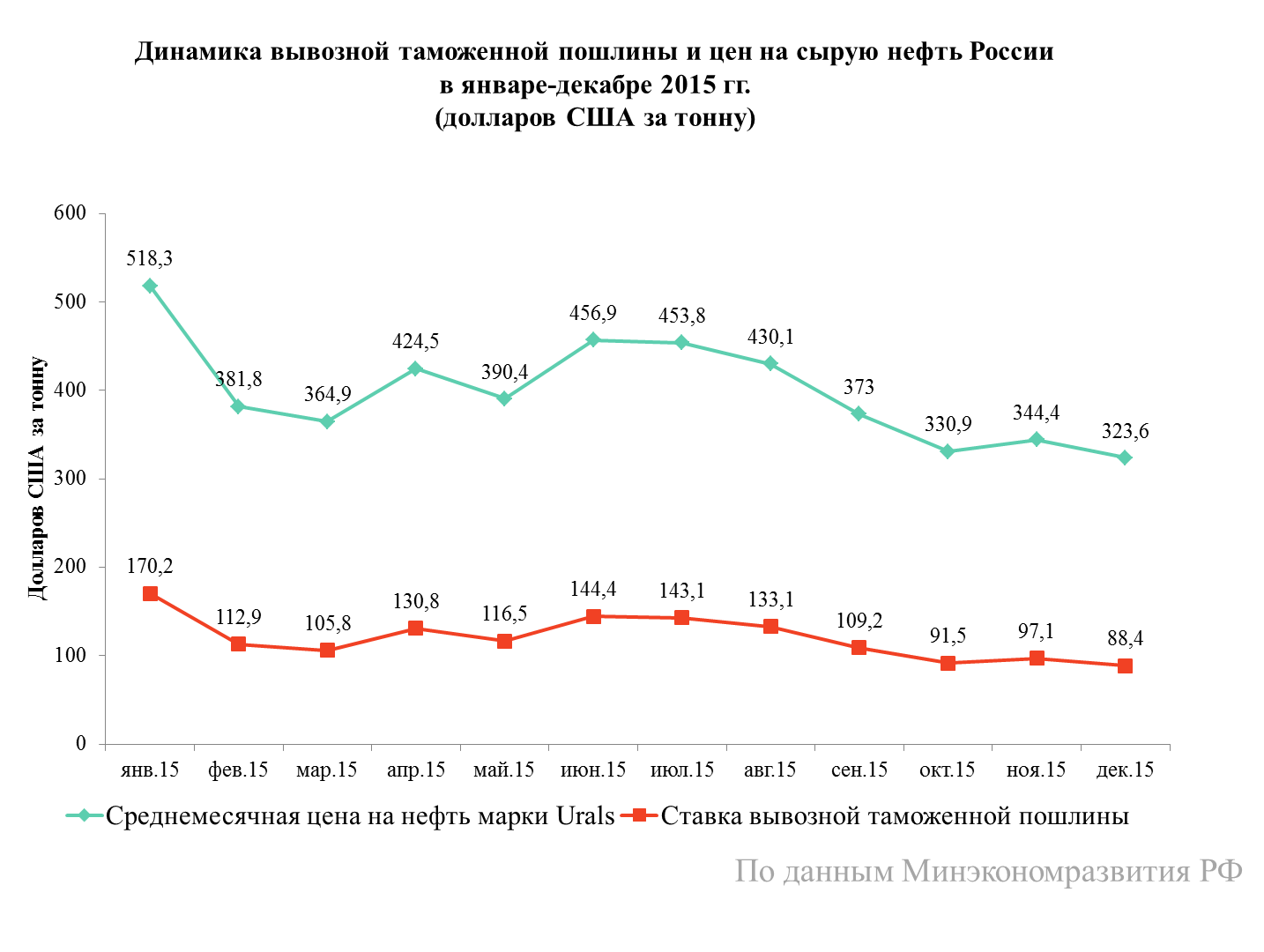 Средняя таможенная пошлина. Экспортная пошлина на нефть. Динамика изменения таможенных пошлин. Вывозная таможенная пошлина.